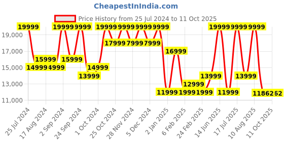 myntra.com VANDERBILT NEW YORK Men Square Sunglasses with UV Protected Lens vanderbilt new york Price History Graph from 25 Jul 2024 to 9 Oct 2025