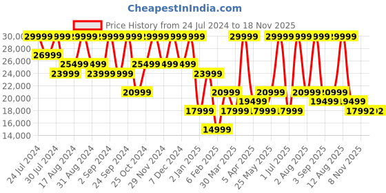 myntra.com VANDERBILT NEW YORK Unisex Dial & Leather Straps Analogue Watch WTVDB23BKWHTBRO vanderbilt new york Price History Graph from 24 Jul 2024 to 18 Nov 2025