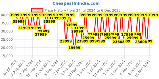 myntra.com VANDERBILT NEW YORK Unisex Dial & Leather Straps Analogue Watch WTVDB49TS16GLD vanderbilt new york Price History Graph from 24 Jul 2024 to 5 Dec 2025