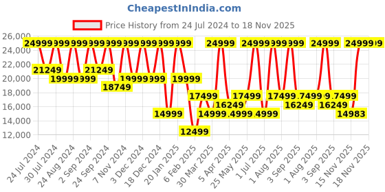 myntra.com VANDERBILT NEW YORK Unisex Dial & Leather Straps Analogue Watch WTVDB53WNSBGSL vanderbilt new york Price History Graph from 24 Jul 2024 to 17 Nov 2025