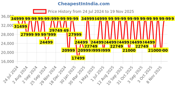 myntra.com VANDERBILT NEW YORK Unisex Dial & Leather Textured Straps Analogue Watch WTVDB40CMWHT vanderbilt new york Price History Graph from 24 Jul 2024 to 19 Nov 2025
