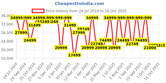 myntra.com VANDERBILT NEW YORK Unisex Dial & Stainless Steel Analogue Watch WTVDB36HSGLD vanderbilt new york Price History Graph from 24 Jul 2024 to 4 Oct 2025