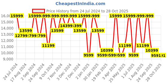 myntra.com VANDERBILT NEW YORK Unisex Round Sunglasses with UV Protected Lens vanderbilt new york Price History Graph from 24 Jul 2024 to 28 Oct 2025