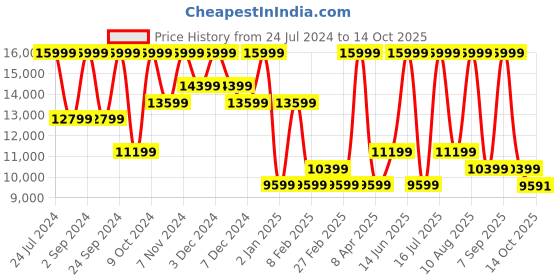 myntra.com VANDERBILT NEW YORK Unisex Round Sunglasses with UV Protected Lens vanderbilt new york Price History Graph from 24 Jul 2024 to 14 Oct 2025
