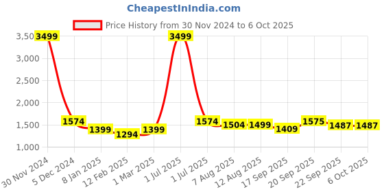 myntra.com V&M Basic Jumpsuit v&m Price History Graph from 30 Nov 2024 to 5 Oct 2025