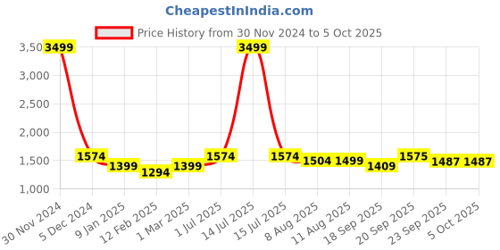 myntra.com V&M Basic Jumpsuit v&m Price History Graph from 30 Nov 2024 to 4 Oct 2025