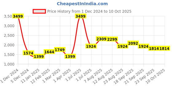 myntra.com V&M Basic Jumpsuit v&m Price History Graph from 1 Dec 2024 to 9 Oct 2025