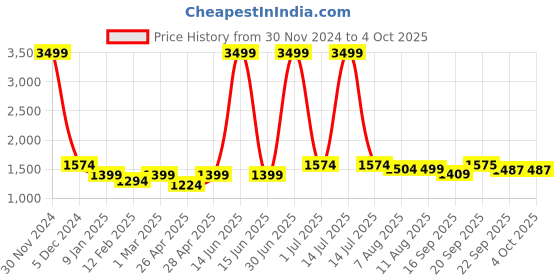 myntra.com V&M Basic Jumpsuit v&m Price History Graph from 30 Nov 2024 to 4 Oct 2025