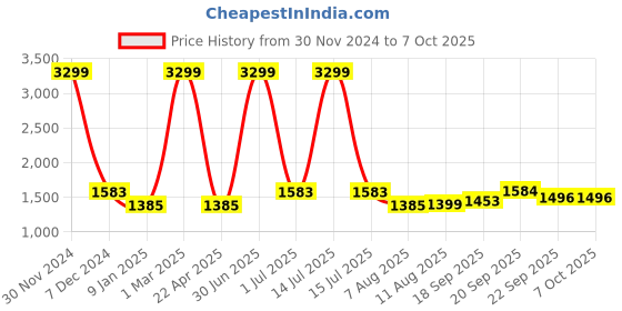 myntra.com V&M Basic Jumpsuit v&m Price History Graph from 30 Nov 2024 to 7 Oct 2025