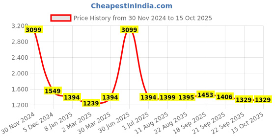 myntra.com V&M Basic Jumpsuit v&m Price History Graph from 30 Nov 2024 to 14 Oct 2025