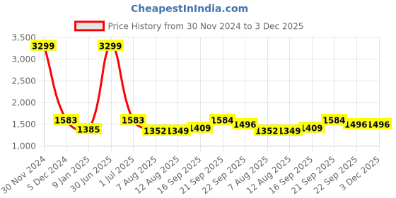 myntra.com V&M Basic Jumpsuit v&m Price History Graph from 30 Nov 2024 to 2 Dec 2025