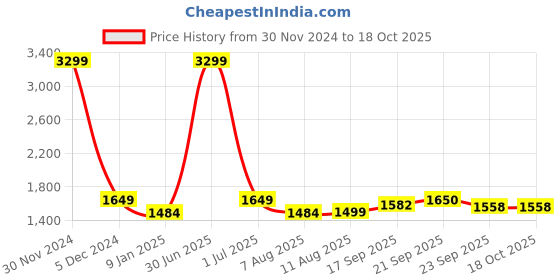 myntra.com V&M Basic Jumpsuit v&m Price History Graph from 30 Nov 2024 to 18 Oct 2025