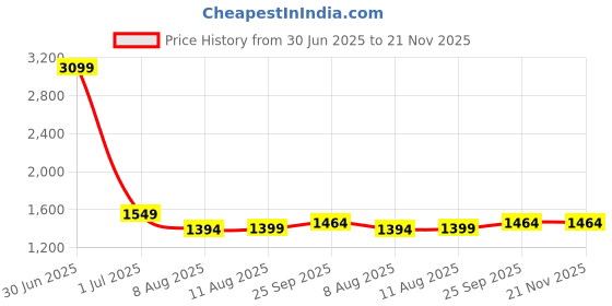 myntra.com V&M Basic Jumpsuit v&m Price History Graph from 30 Jun 2025 to 20 Nov 2025