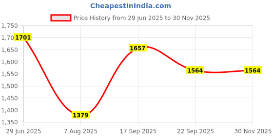 myntra.com V&M Basic Jumpsuit v&m Price History Graph from 29 Jun 2025 to 29 Nov 2025