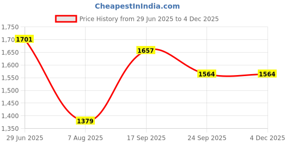 myntra.com V&M Basic Jumpsuit v&m Price History Graph from 29 Jun 2025 to 3 Dec 2025