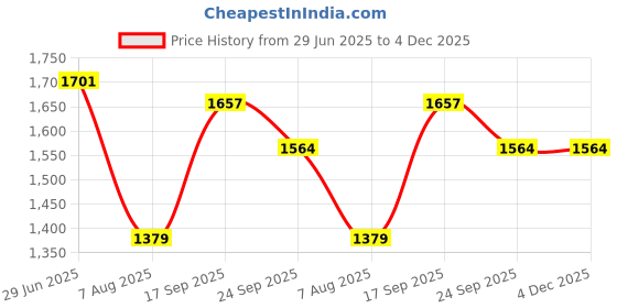 myntra.com V&M Basic Jumpsuit v&m Price History Graph from 29 Jun 2025 to 4 Dec 2025