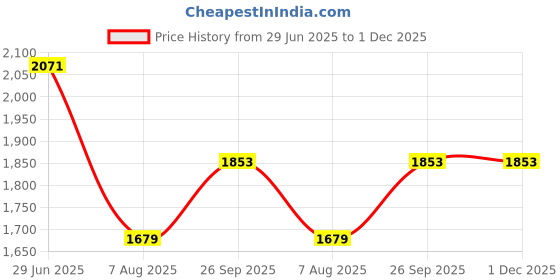 myntra.com V&M Basic Jumpsuit v&m Price History Graph from 29 Jun 2025 to 30 Nov 2025