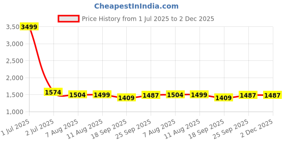 myntra.com V&M Basic Jumpsuit v&m Price History Graph from 1 Jul 2025 to 2 Dec 2025