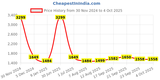 myntra.com V&M Basic Jumpsuit with Lace Inserts v&m Price History Graph from 30 Nov 2024 to 4 Oct 2025