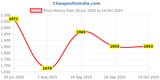 myntra.com V&M Basic Jumpsuit with Lace Inserts v&m Price History Graph from 28 Jun 2025 to 14 Oct 2025