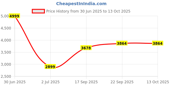 myntra.com V&M Beige Net Maxi Dress v&m Price History Graph from 30 Jun 2025 to 13 Oct 2025