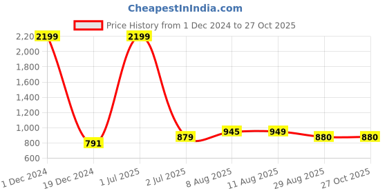 myntra.com V&M Bell Sleeve Crepe Top v&m Price History Graph from 1 Dec 2024 to 26 Oct 2025