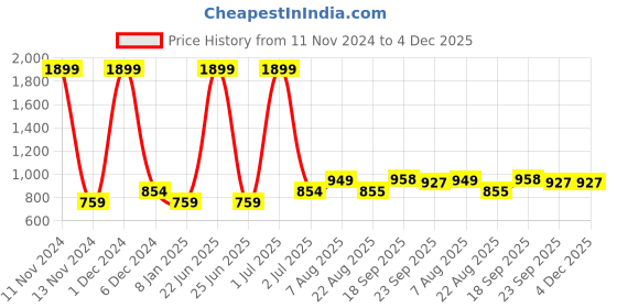 myntra.com V&M Bell Sleeve Crepe Top v&m Price History Graph from 11 Nov 2024 to 3 Dec 2025