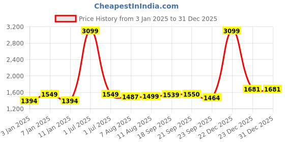 myntra.com V&M Bell Sleeves Basic Jumpsuit v&m Price History Graph from 3 Jan 2025 to 31 Dec 2025