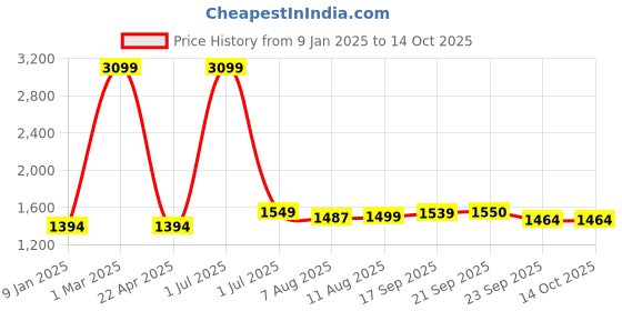 myntra.com V&M Bell Sleeves Basic Jumpsuit v&m Price History Graph from 9 Jan 2025 to 14 Oct 2025