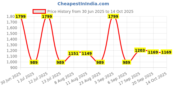 myntra.com V&m Black & Blue Geometric Printed Georgette Maxi Longline Top v&m Price History Graph from 30 Jun 2025 to 13 Oct 2025