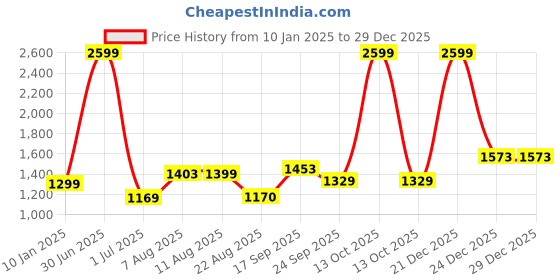 myntra.com V&M Black & bright white Crepe Maxi Dress v&m Price History Graph from 10 Jan 2025 to 29 Dec 2025