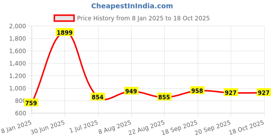 myntra.com V&M Black & vampire black Crepe Top v&m Price History Graph from 8 Jan 2025 to 18 Oct 2025
