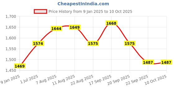 myntra.com V&M Black & White Striped Basic Jumpsuit with Layer v&m Price History Graph from 9 Jan 2025 to 9 Oct 2025