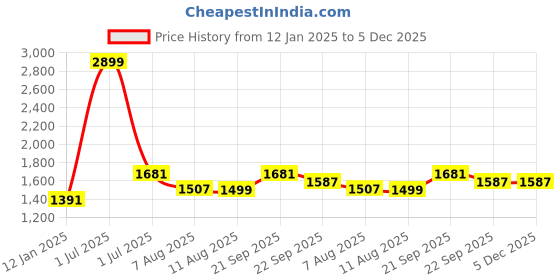 myntra.com V&M Black Basic Jumpsuit v&m Price History Graph from 12 Jan 2025 to 5 Dec 2025