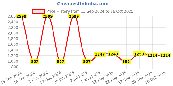 myntra.com V&M Black Self Design Scoop Neck Lace Tunic v&m Price History Graph from 13 Sep 2024 to 16 Oct 2025