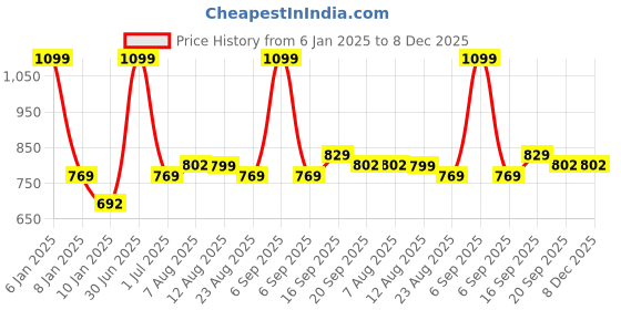myntra.com V&M Black Solid Crepe Pleated Top v&m Price History Graph from 6 Jan 2025 to 7 Dec 2025