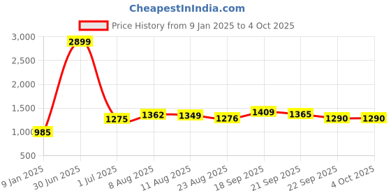 myntra.com V&M Blue Solid Wrap Basic Jumpsuit v&m Price History Graph from 9 Jan 2025 to 4 Oct 2025