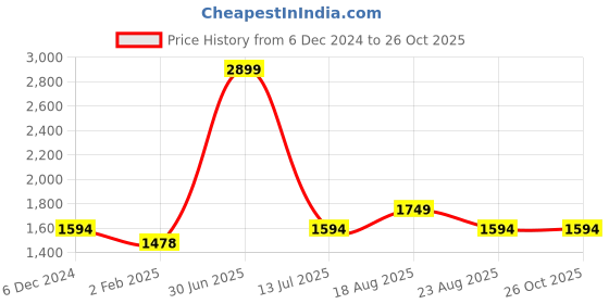 myntra.com V&M Cape Sleeve Lace Sheath Cotton Dress v&m Price History Graph from 6 Dec 2024 to 26 Oct 2025