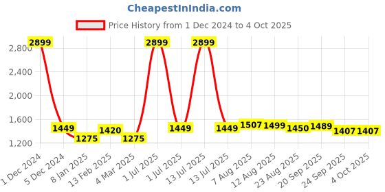 myntra.com V&M Cape Sleeve Scuba Sheath Dress v&m Price History Graph from 1 Dec 2024 to 4 Oct 2025