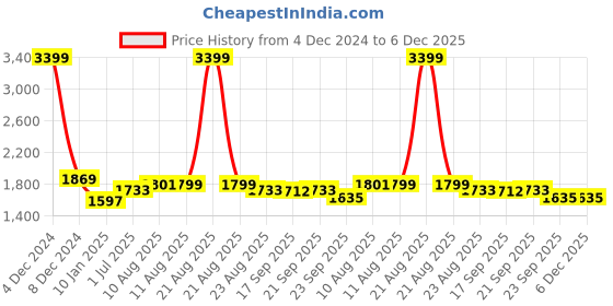 myntra.com V&M Chiffon V-Neck Sleeveless Maxi Dress v&m Price History Graph from 4 Dec 2024 to 6 Dec 2025