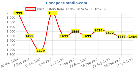 myntra.com V&M Classy Straight Fit Basic Jumpsuit v&m Price History Graph from 30 Nov 2024 to 11 Oct 2025