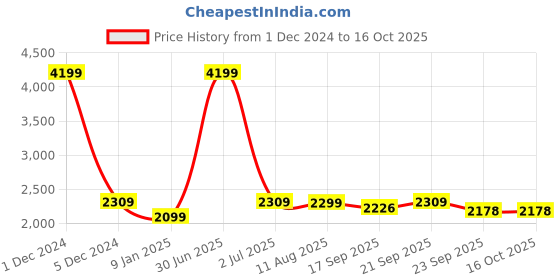 myntra.com V&M Cold Shoulder Basic Jumpsuit v&m Price History Graph from 1 Dec 2024 to 15 Oct 2025