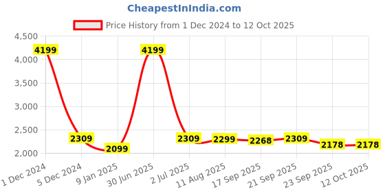 myntra.com V&M Cold Shoulder Basic Jumpsuit v&m Price History Graph from 1 Dec 2024 to 12 Oct 2025