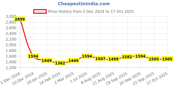 myntra.com V&M Cold-Shoulder Georgette A-Line Dress v&m Price History Graph from 2 Dec 2024 to 16 Oct 2025