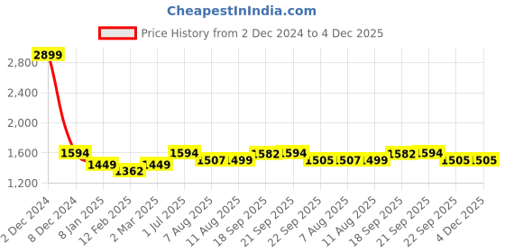 myntra.com V&M Cold-Shoulder Georgette Drop-Waist Dress v&m Price History Graph from 2 Dec 2024 to 4 Dec 2025