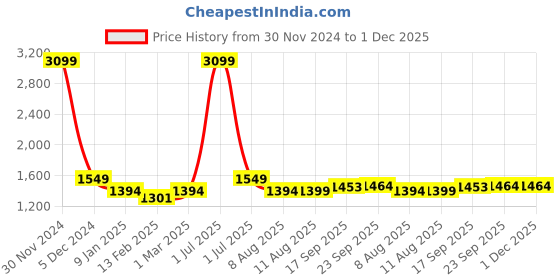 myntra.com V&M Colourblocked Basic Jumpsuit v&m Price History Graph from 30 Nov 2024 to 30 Nov 2025