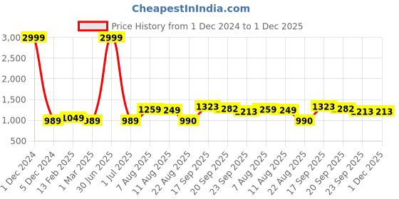 myntra.com V&M Colourblocked Cold-Shoulder Crepe Sheath Dress v&m Price History Graph from 1 Dec 2024 to 30 Nov 2025