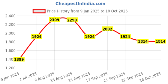 myntra.com V&M Colourblocked V-Neck Basic Jumpsuit v&m Price History Graph from 9 Jan 2025 to 18 Oct 2025
