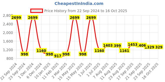 myntra.com V&M Crepe Fit & Flare Mini Dress v&m Price History Graph from 22 Sep 2024 to 16 Oct 2025