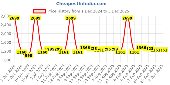 myntra.com V&M Crepe Mini Dress v&m Price History Graph from 1 Dec 2024 to 3 Dec 2025
